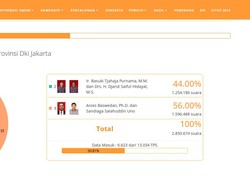 Real Count KPU 50 Persen: Anies-Sandi 56%, Ahok-Djarot 44%