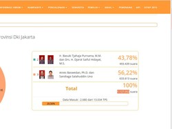 Real Count KPU Sementara: Ahok-Djarot 43,78%, Anies-Sandi 56,22%