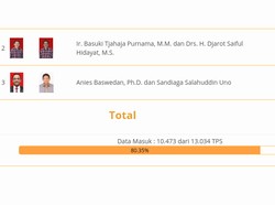 Real Count KPU 80 Persen: Ahok-Djarot 42,75%, Anies-Sandi 57,25%