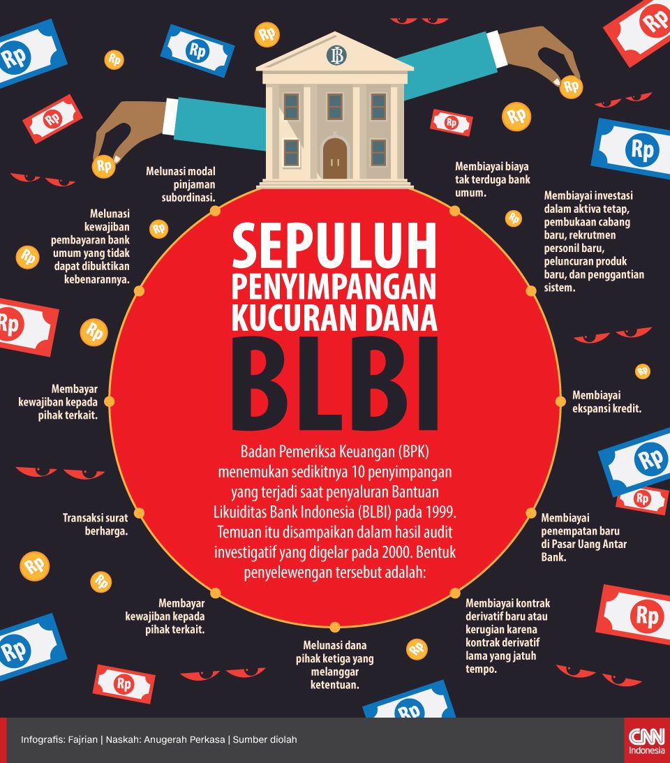Infografis Sepuluh Penyimpangan Kucuran Dana BLBI