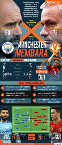 Manchester Membara!