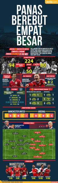 Arsenal Vs MU Panas Berebut Empat Besar