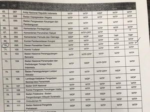 11 Tahun Berturut-turut, BPK Beri DPD WTP