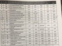 11 Tahun Berturut-turut, BPK Beri DPD WTP