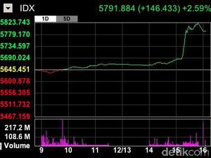 Jumlah Emiten Banyak, Tapi Penarikan Dana Tak Sampai Rp 10 Triliun