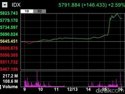 Dolar AS Tembus Rp 15.000, IHSG Ditutup di Zona Merah