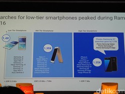 Ponsel Kelas Bawah Paling Diburu Jelang Lebaran