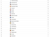 Spurs Paling Produktif, tapi Juga Paling Banyak Dikandaskan Tiang Gawang