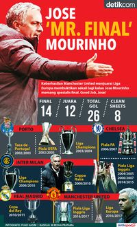 Jose Mourinho Si Spesialis Final