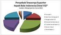Ada Lagi Suporter Meninggal, #SOS Desak PSSI dan Operator Liga Bertindak