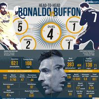 Gianluigi Buffon vs Cristiano Ronaldo