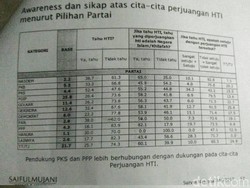 Sekjen Muhammadiyah Ragu dengan Hasil Survei SMRC Soal PKS dan HTI