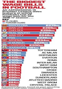 Barcelona Klub Pembayar Gaji Terbesar di Dunia