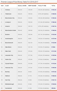 Skema pembagian hadiah uang Premier League 2016/2017