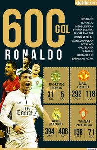 15 Tahun Karier Ronaldo 600 Gol Dan 21 Trofi