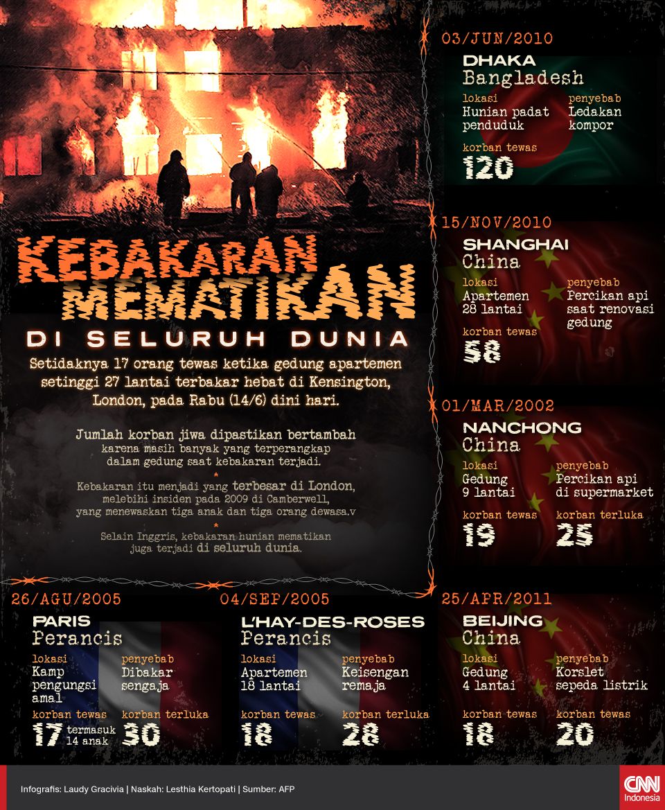 Infografis Kebakaran Mematikan di Seluruh Dunia
