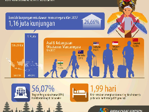 Pariwisata Indonesia Tumbuh Paling Pesat di Asia Tenggara