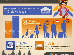 Pariwisata Indonesia Tumbuh Paling Pesat di Asia Tenggara