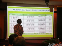 Semester I, Penerimaan Pajak DJP Jatim I Lebih Rp 17,8 Triliun