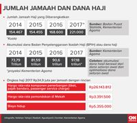 Kemenag Sebut Setoran Awal Haji Rp25 Juta Sesuai Standar