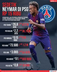 Neymar Di PSG Sejam Rp 54 Juta Semenit Rp 900 Ribu