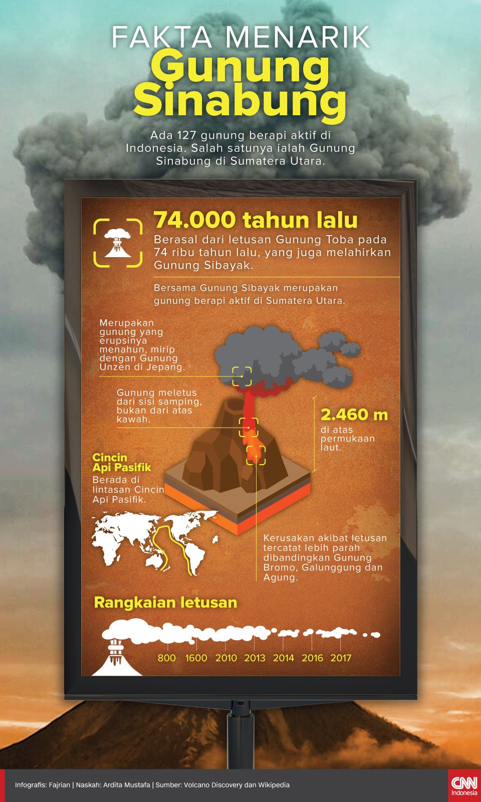 Infografis Fakta Menarik Gunung Sinabung