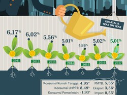Pertumbuhan Ekonomi Stagnan di 5,01%, Ini Kata Bankir