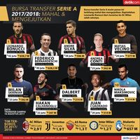 Bursa Transfer Serie A 2017/2018: Mahal dan Mengejutkan