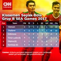 Klasemen Grup B sebelum laga terakhir Timnas Indonesia, Thailand, dan Vietnam digelar.