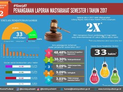 MA Masih Abaikan 18 Rekomendasi KY Soal Hakim Pelanggar Etik