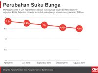Menakar Kemungkinan Setelah Suku Bunga 'Disunat'