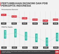 Data Pertumbuhan Ekonomi dan Pendapatan Per Kapita Indonesia