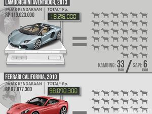 Pajak Mobil Mewah Bisa Beli Sapi/Kambing Puluhan Ekor Pajak Mobil Mewah Bisa Beli Sapi/Kambing Puluhan Ekor