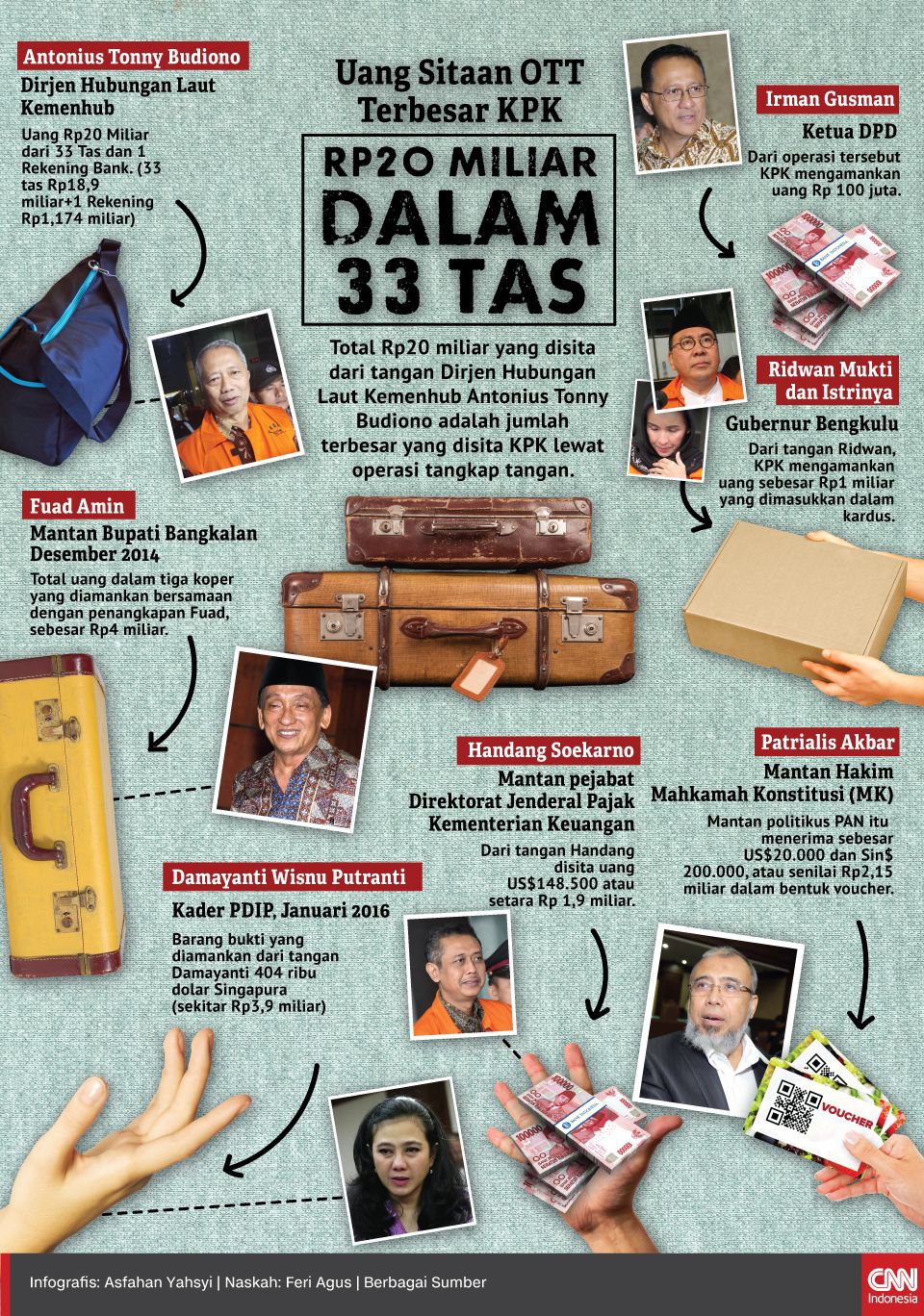 Infografis Uang Sitaan OTT Terbesar KPK, Rp20 Miliar dalam 33 Tas Infografis Uang Sitaan OTT Terbesar KPK, Rp20 Miliar dalam 33 Tas
