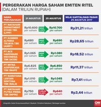 Pergerakan Harga Saham Emiten Ritel