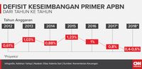 Defisit Keseimbangan Primer APBN dari Tahun ke Tahun