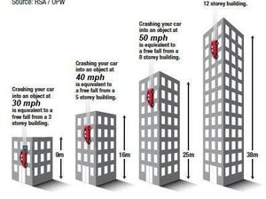 Tabrak Objek di Kecepatan 80 Km/jam Seperti Jatuh dari Lantai 8
