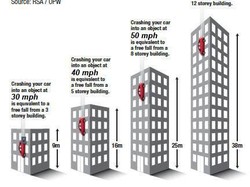 Tabrak Objek di Kecepatan 80 Km/jam Seperti Jatuh dari Lantai 8