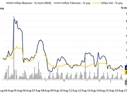 BI: Inflasi 0,41% di Pekan Pertama Desember