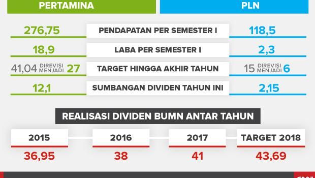 Kala BUMN Sektor Energi ‘Bokek’ Isi Kantong Negara