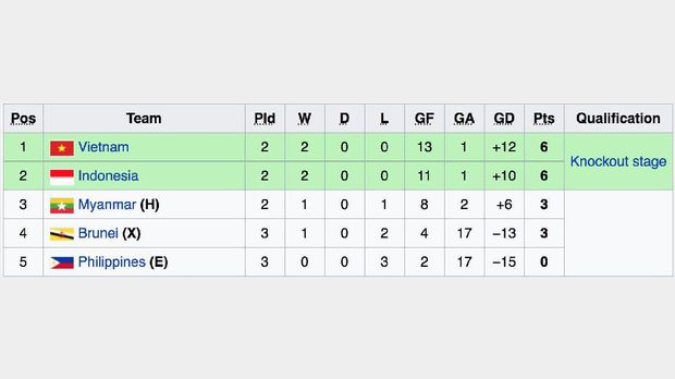 Klasemen sementara Grup B Piala AFF U-18 2017.