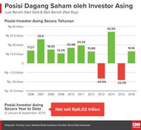 Anomali Hijaunya IHSG di Tengah Aksi Jual Investor Asing