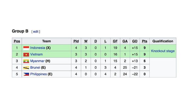 Klasemen sementara Grup B Piala AFF U-18 2017.