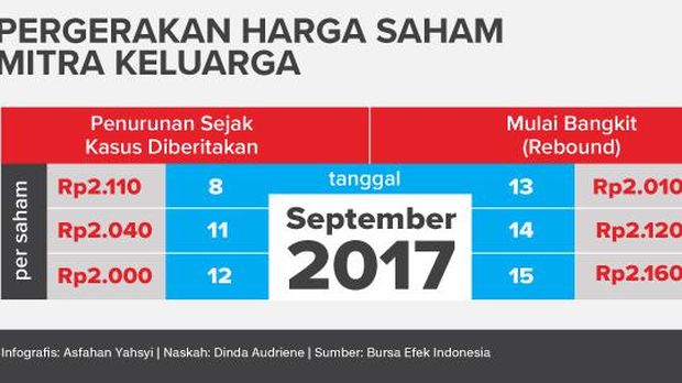 Menakar Saham Mitra Keluarga Usai Kasus Bayi Debora