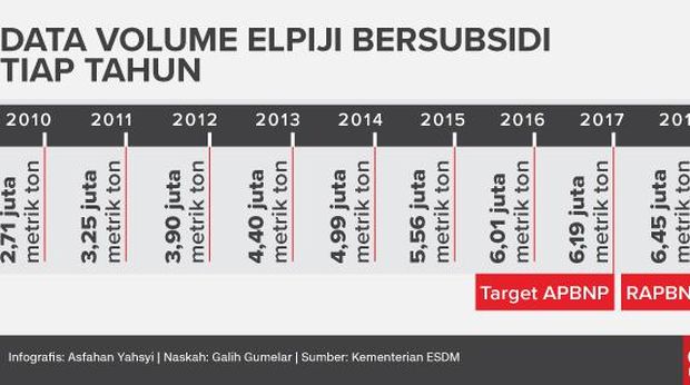 Subsidi Elpiji Mampet Gara-gara Data Kemiskinan 'Belepotan'