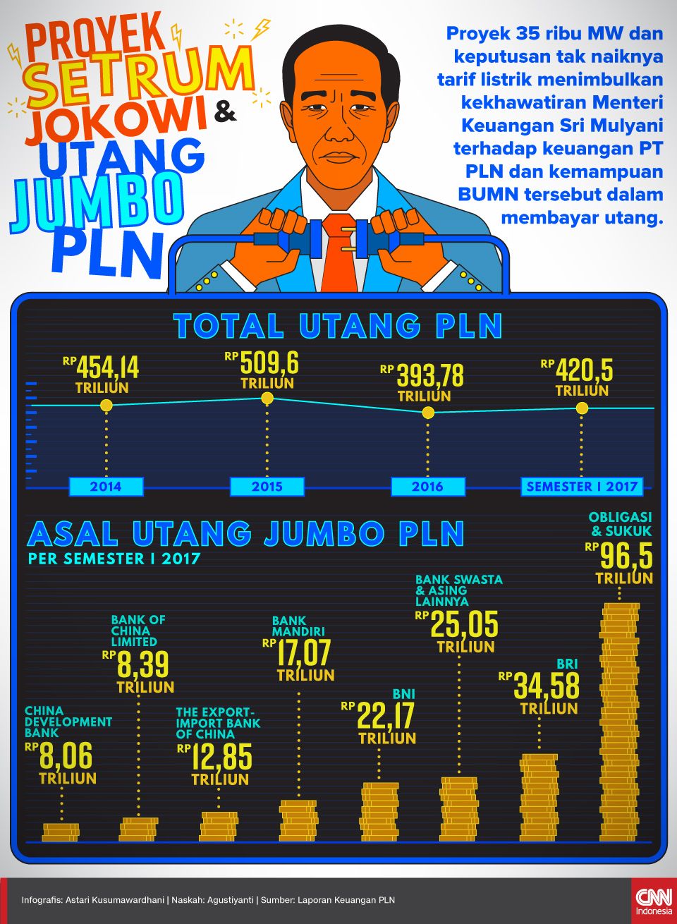 Infografis Proyek Setrum Jokowi dan Utang Jumbo PLN