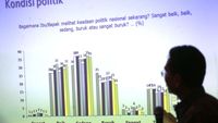 Elektabilitas Jokowi Meroket di Survei SMRC
