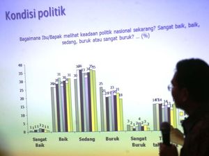 Elektabilitas Jokowi Meroket di Survei SMRC