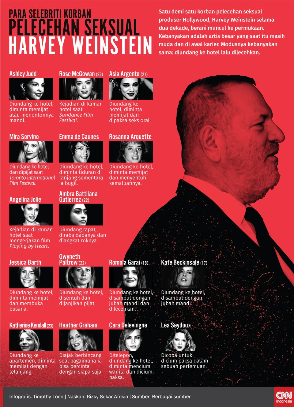 Infografis Para Selebriti Korban Pelecehan Seksual Harvey Weinstein