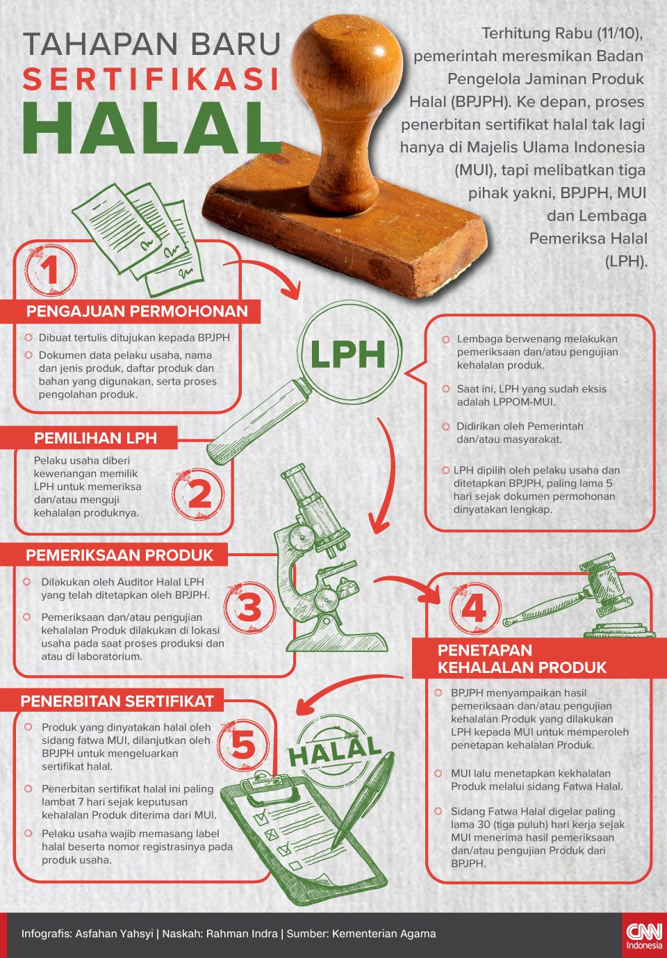 Infografis Tahapan Baru Sertifikasi Halal